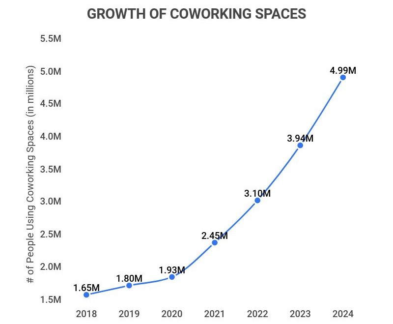 A coworking irodák számának várható alakulása